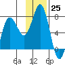 Chankliut Island tide chart for Friday, November 25, 2022