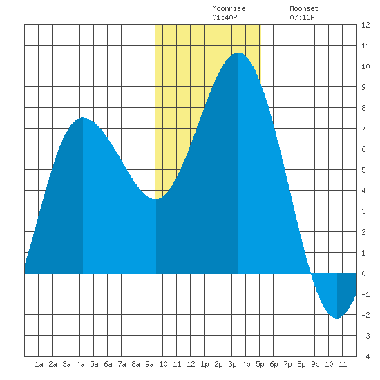 Chankliut Island tide chart for Saturday, November 26, 2022