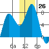 Chankliut Island tide chart for Saturday, November 26, 2022