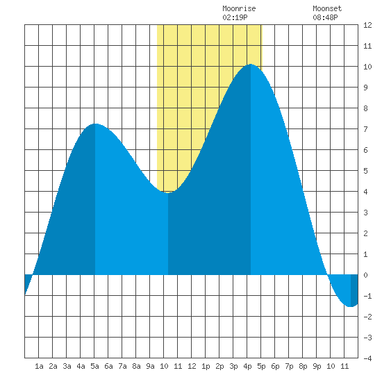 Chankliut Island tide chart for Sunday, November 27, 2022