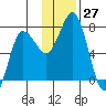 Chankliut Island tide chart for Sunday, November 27, 2022