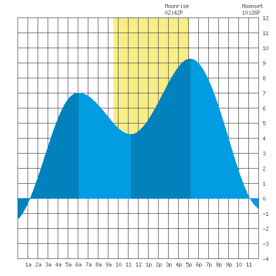 Chankliut Island tide chart for Monday, November 28, 2022