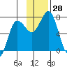 Chankliut Island tide chart for Monday, November 28, 2022