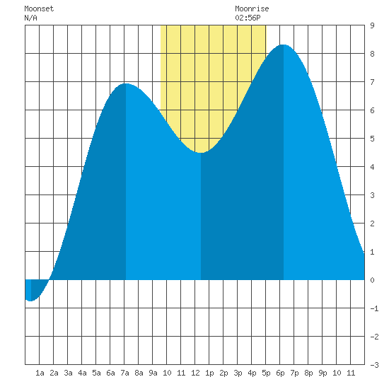 Chankliut Island tide chart for Tuesday, November 29, 2022
