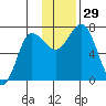 Chankliut Island tide chart for Tuesday, November 29, 2022