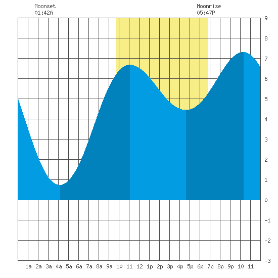 Chankliut Island tide chart for Wednesday, November 2, 2022