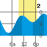 Chankliut Island tide chart for Wednesday, November 2, 2022