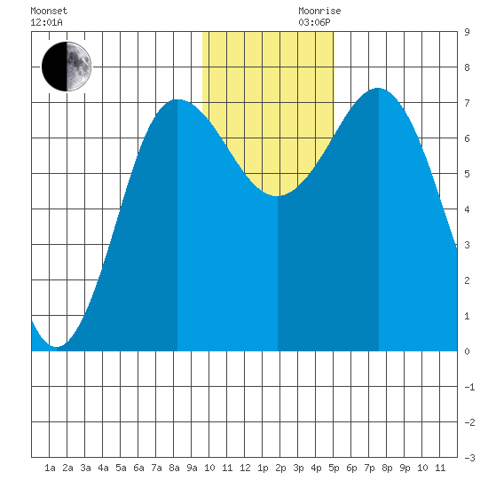Chankliut Island tide chart for Wednesday, November 30, 2022