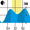 Chankliut Island tide chart for Wednesday, November 30, 2022