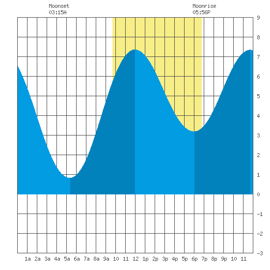 Chankliut Island tide chart for Thursday, November 3, 2022