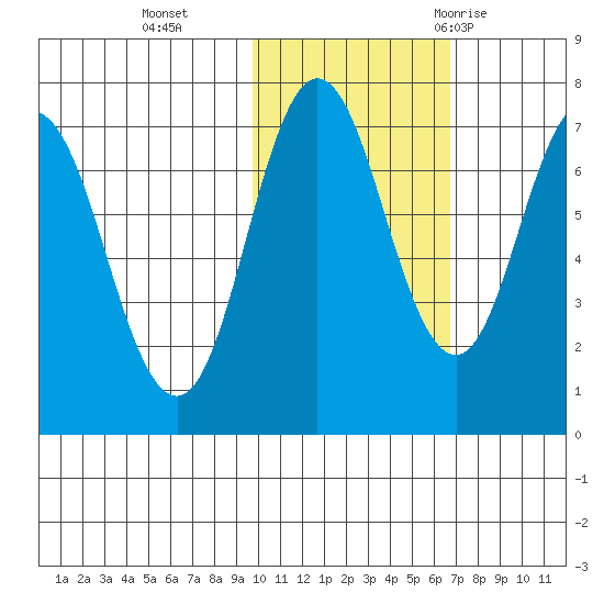 Chankliut Island tide chart for Friday, November 4, 2022