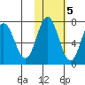 Chankliut Island tide chart for Saturday, November 5, 2022