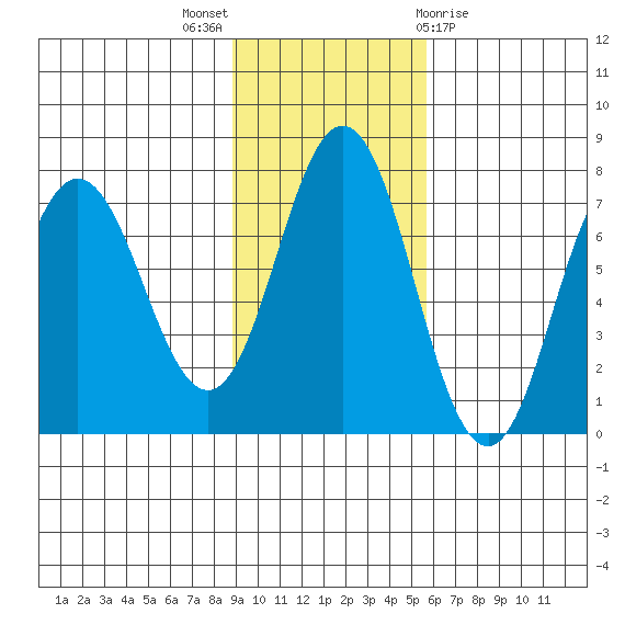 Chankliut Island tide chart for Sunday, November 6, 2022