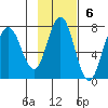 Chankliut Island tide chart for Sunday, November 6, 2022
