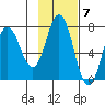 Chankliut Island tide chart for Monday, November 7, 2022