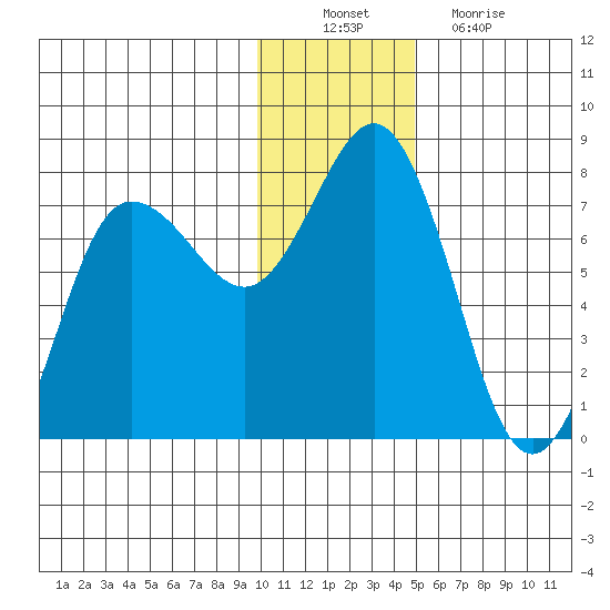 Chankliut Island tide chart for Saturday, December 10, 2022