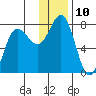 Chankliut Island tide chart for Saturday, December 10, 2022