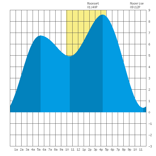 Chankliut Island tide chart for Monday, December 12, 2022
