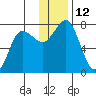 Chankliut Island tide chart for Monday, December 12, 2022