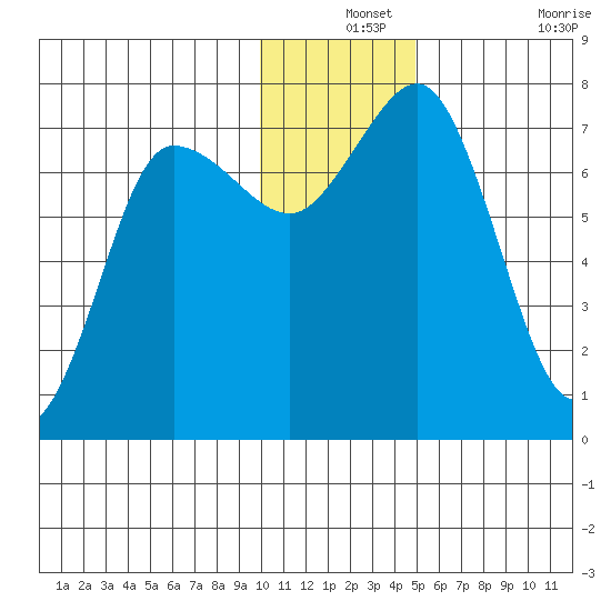 Chankliut Island tide chart for Tuesday, December 13, 2022