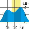 Chankliut Island tide chart for Tuesday, December 13, 2022