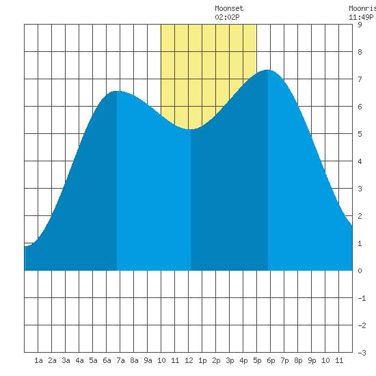 Chankliut Island tide chart for Wednesday, December 14, 2022