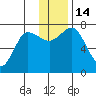 Chankliut Island tide chart for Wednesday, December 14, 2022