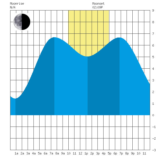 Chankliut Island tide chart for Thursday, December 15, 2022