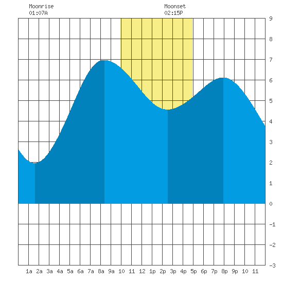 Chankliut Island tide chart for Friday, December 16, 2022