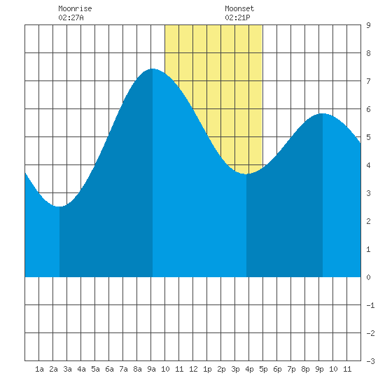 Chankliut Island tide chart for Saturday, December 17, 2022