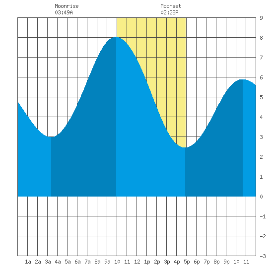 Chankliut Island tide chart for Sunday, December 18, 2022