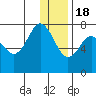 Chankliut Island tide chart for Sunday, December 18, 2022