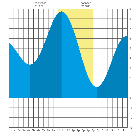 Chankliut Island tide chart for Monday, December 19, 2022