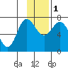 Chankliut Island tide chart for Thursday, December 1, 2022