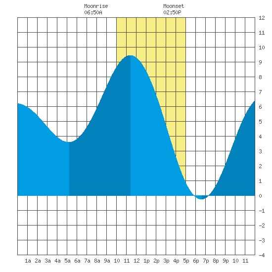 Chankliut Island tide chart for Tuesday, December 20, 2022