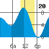 Chankliut Island tide chart for Tuesday, December 20, 2022