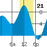 Chankliut Island tide chart for Wednesday, December 21, 2022