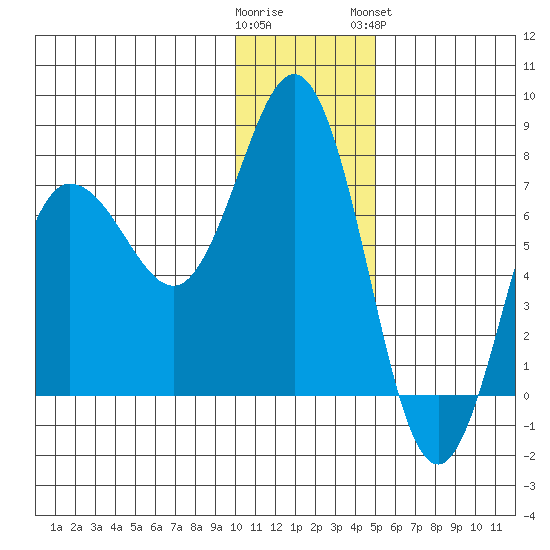 Chankliut Island tide chart for Thursday, December 22, 2022