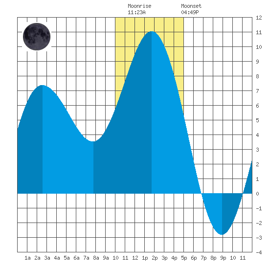 Chankliut Island tide chart for Friday, December 23, 2022