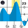 Chankliut Island tide chart for Friday, December 23, 2022