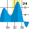 Chankliut Island tide chart for Saturday, December 24, 2022