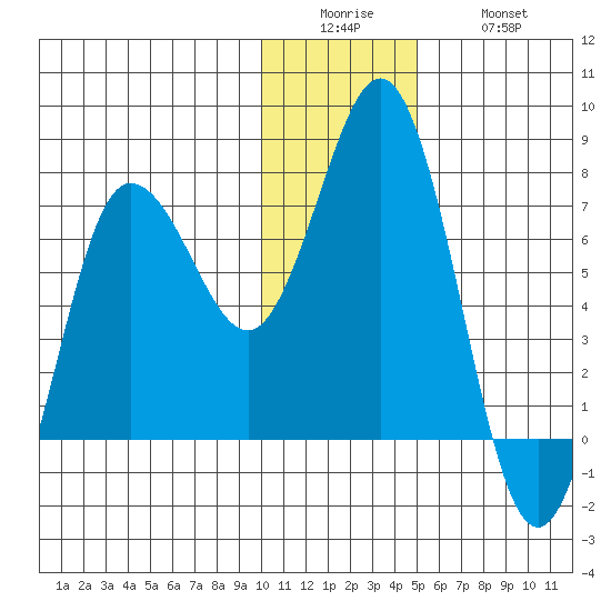 Chankliut Island tide chart for Sunday, December 25, 2022