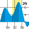 Chankliut Island tide chart for Sunday, December 25, 2022