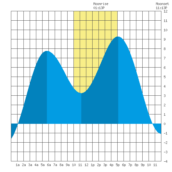 Chankliut Island tide chart for Tuesday, December 27, 2022