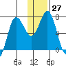 Chankliut Island tide chart for Tuesday, December 27, 2022