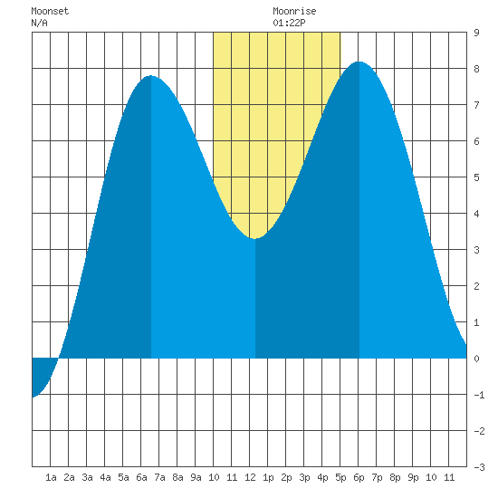Chankliut Island tide chart for Wednesday, December 28, 2022