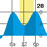 Chankliut Island tide chart for Wednesday, December 28, 2022