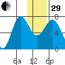 Chankliut Island tide chart for Thursday, December 29, 2022