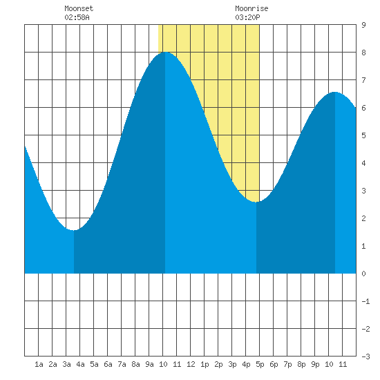 Chankliut Island tide chart for Friday, December 2, 2022