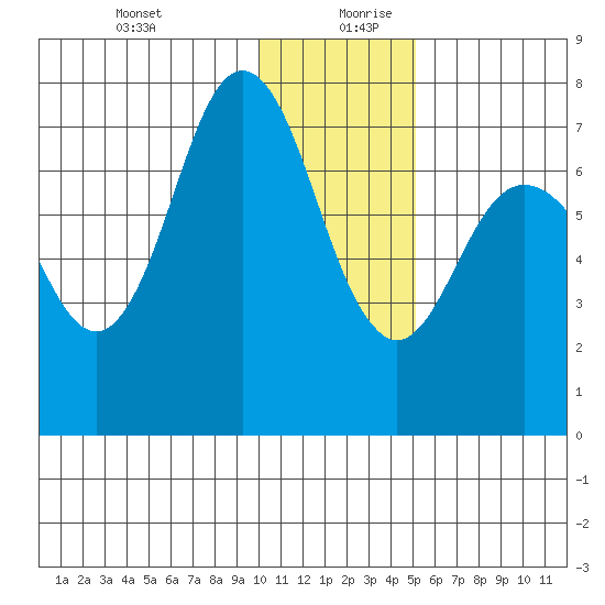 Chankliut Island tide chart for Saturday, December 31, 2022